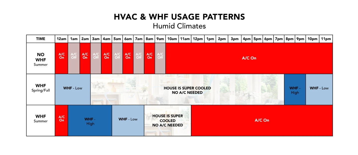HVAC Usage Chart color5 result